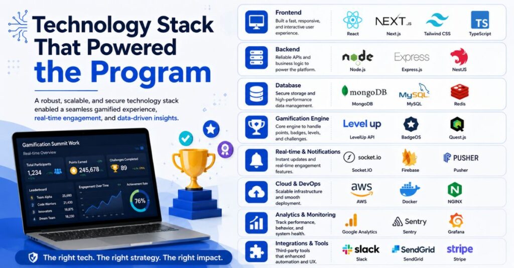 Technology Stack That Powered the Program